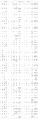 One potential hotspot SLC25A20 gene variants in Chinese patients with carnitine-acylcarnitine translocase deficiency